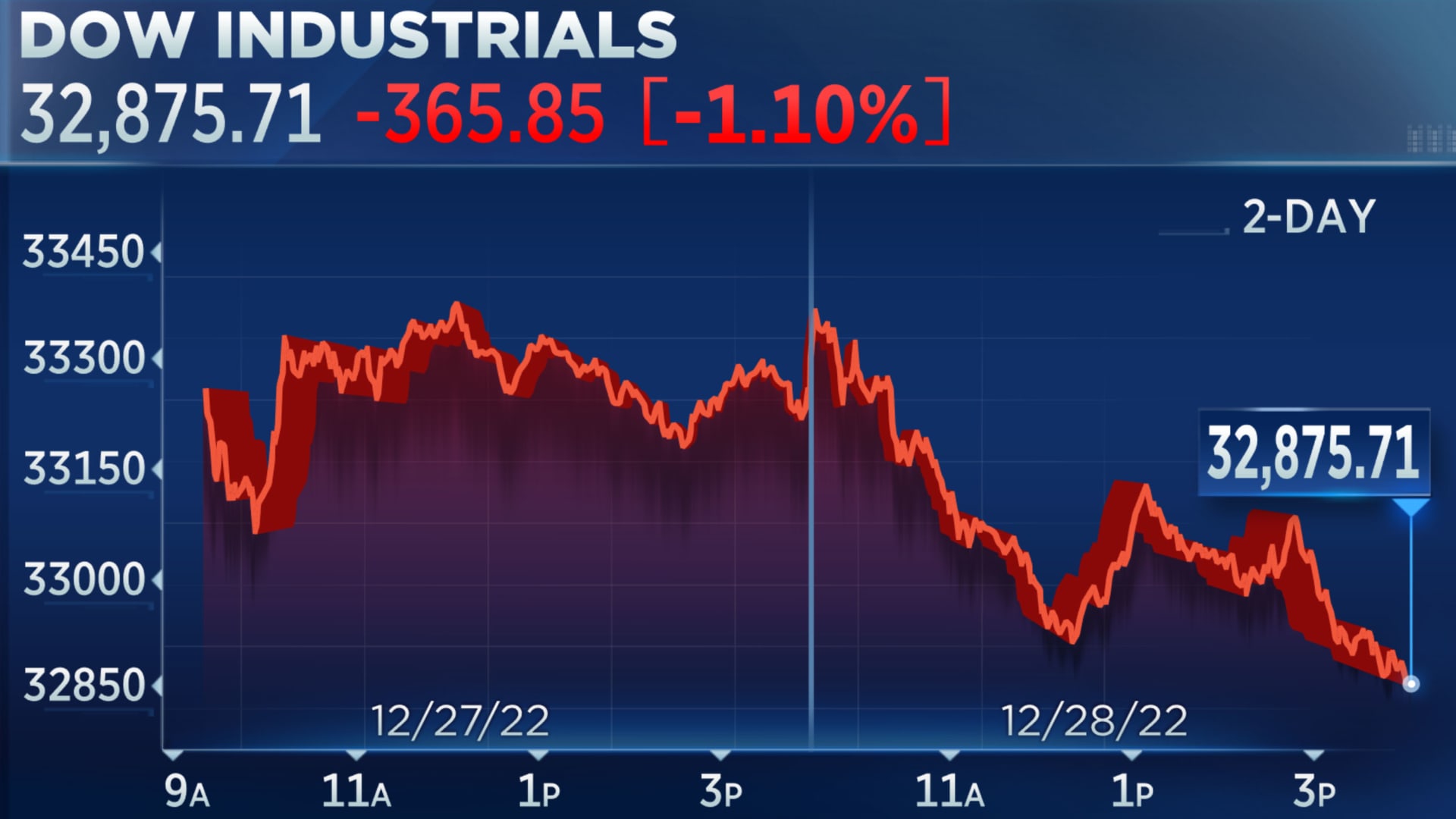 dow-closes-more-than-350-points-lower-in-broad-selloff-apple-tumbles-3