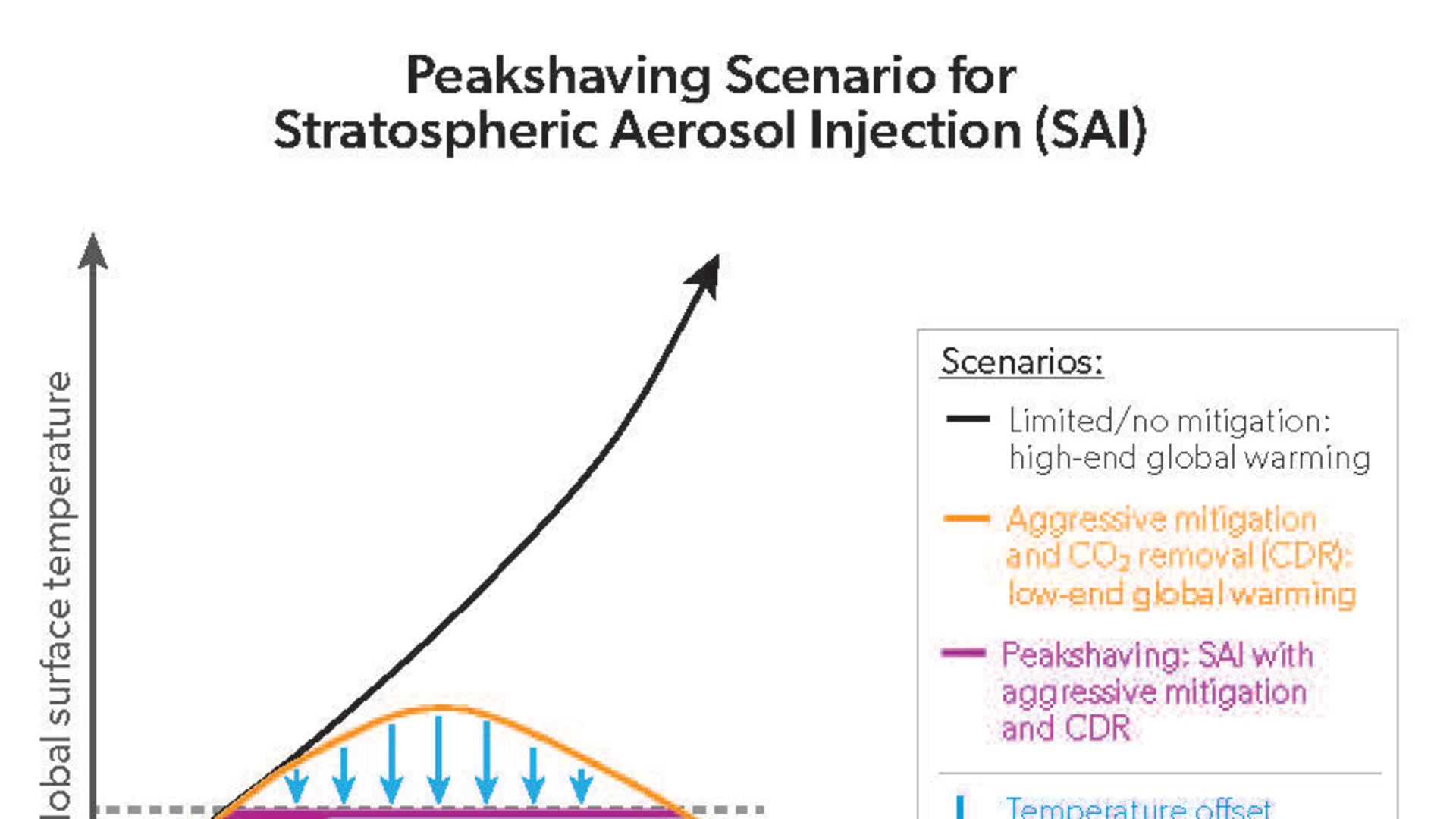 The chart in the most recent edition of the Scientific Assessment Panel to the Montreal Protocol shows how solar geoengineering should be considered. 