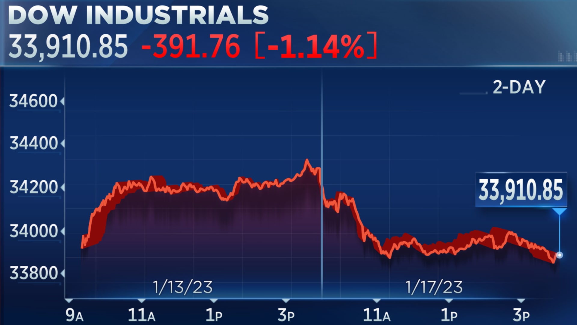 El Dow cerró con una baja de casi 400 puntos y rompió una racha ganadora de cuatro días, presionado por las acciones de Goldman.