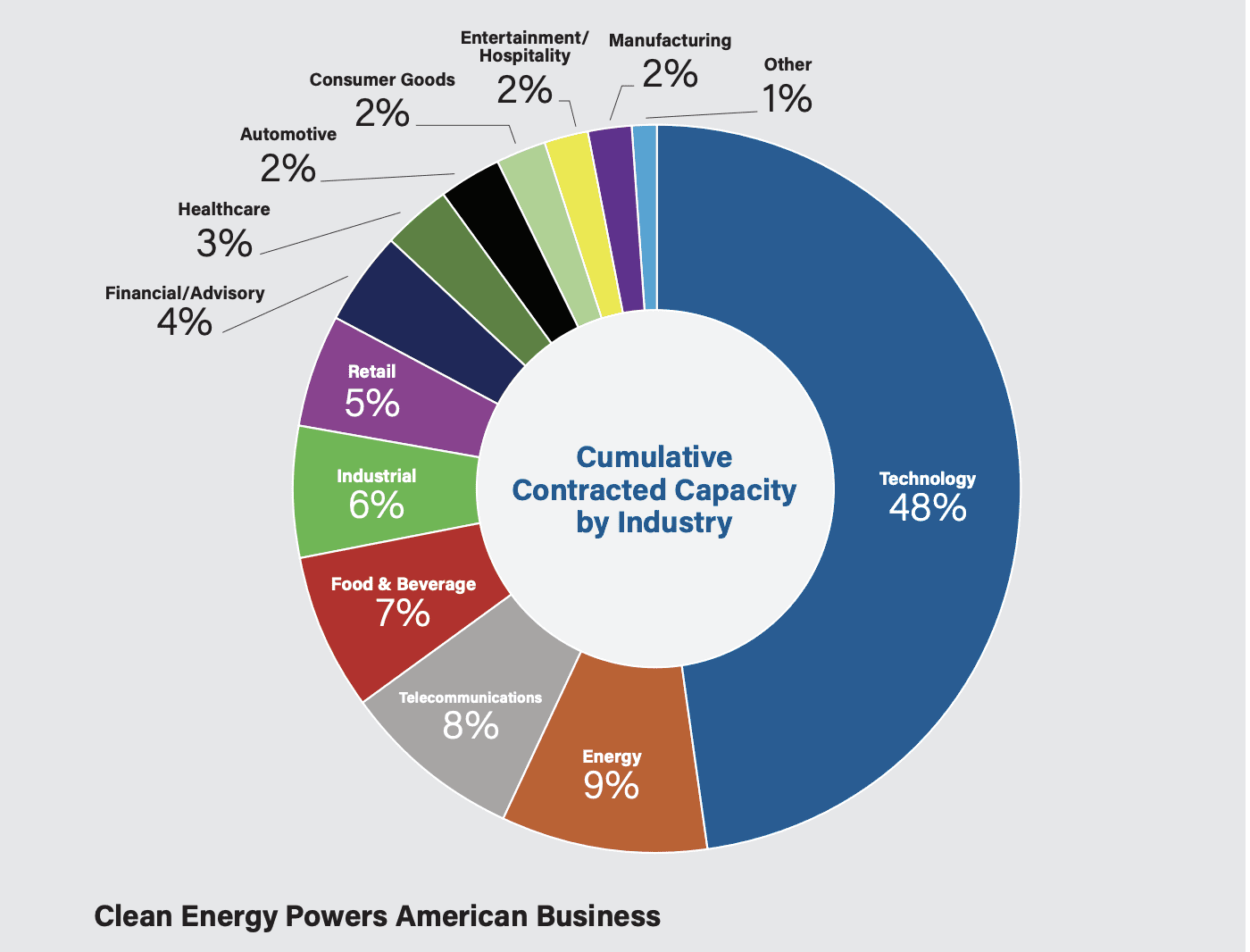 Total contracted wind and solar power by industry, according to the American Clean Power Association, an industry group.
