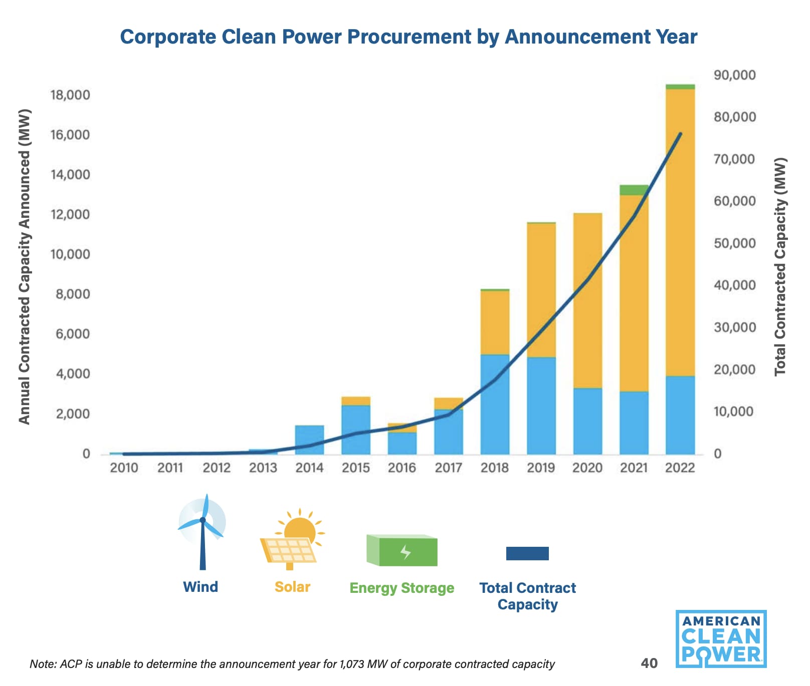 Wind and solar power procured by companies by year, according to the American Clean Power Association, an industry group.
