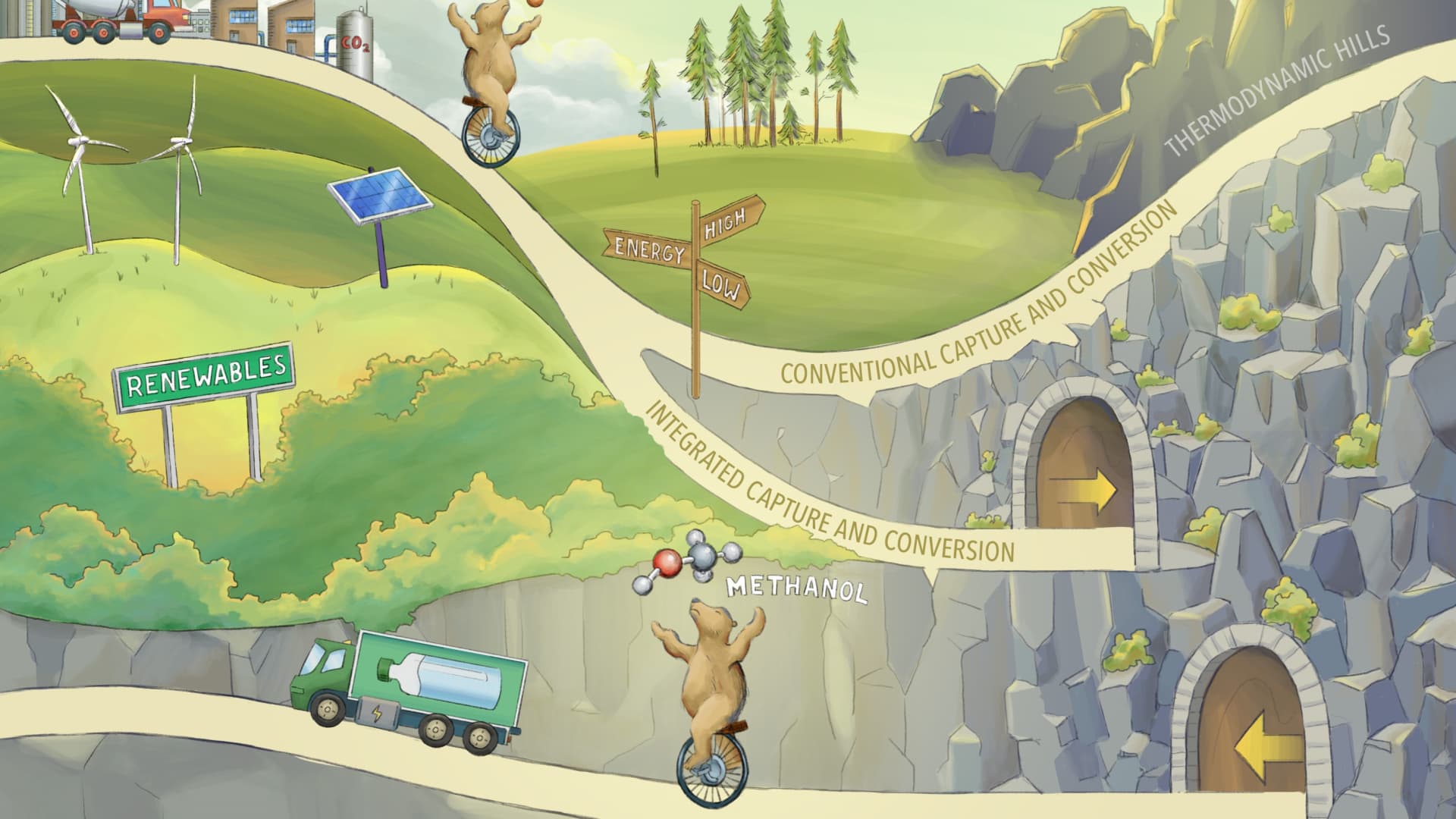 The infographic of the bear going through the tunnel in the mountain serves to represent efficiencies realized in making methanol from carbon capture.