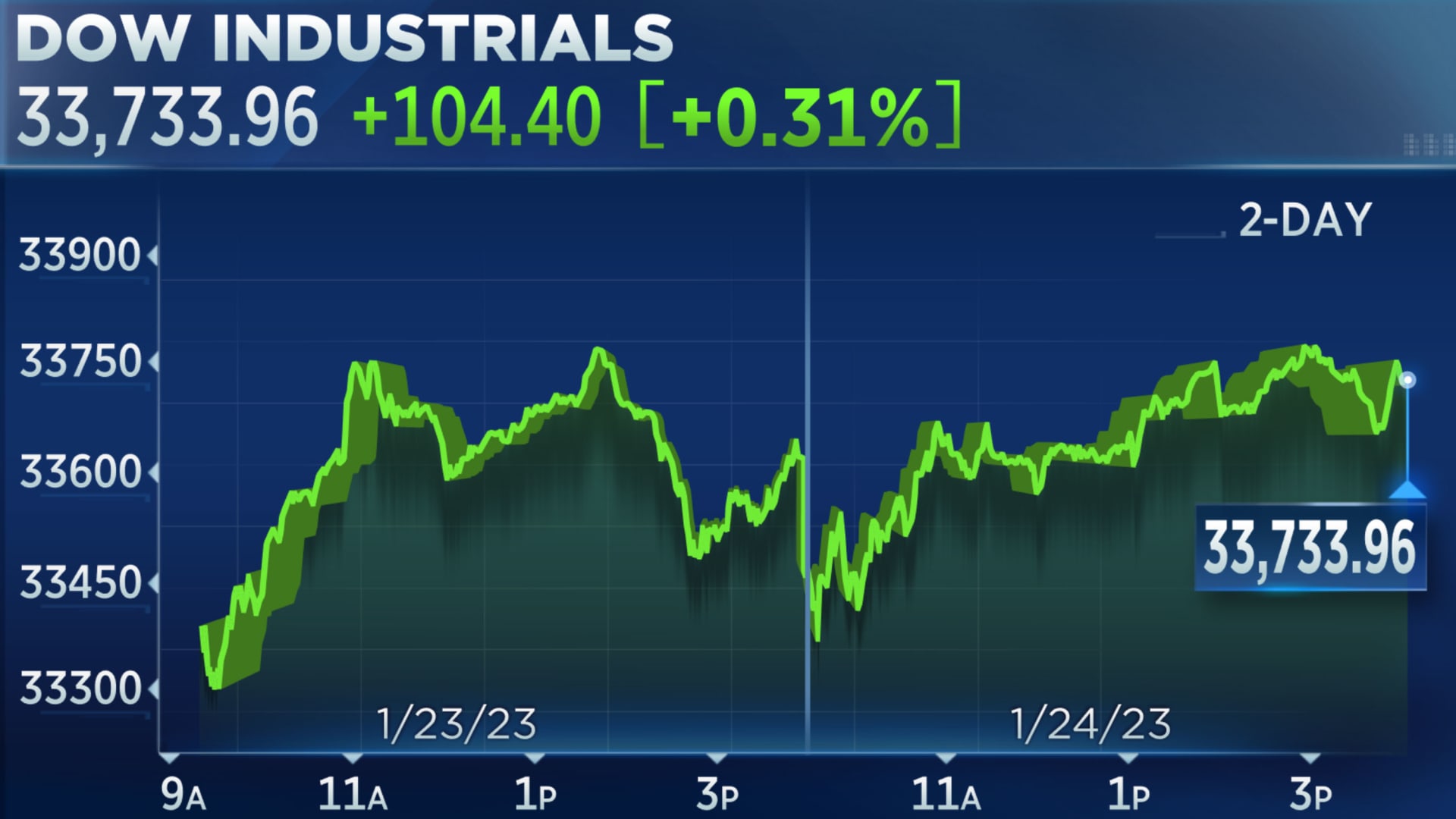 Dow closes 100 points higher for third consecutive day of gains