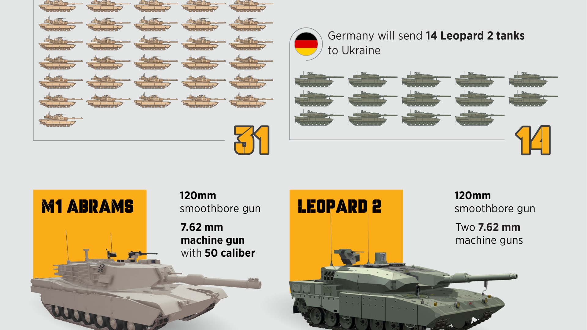 M1 Abrams, Leopard 2 tanks Western countries will send to Ukraine