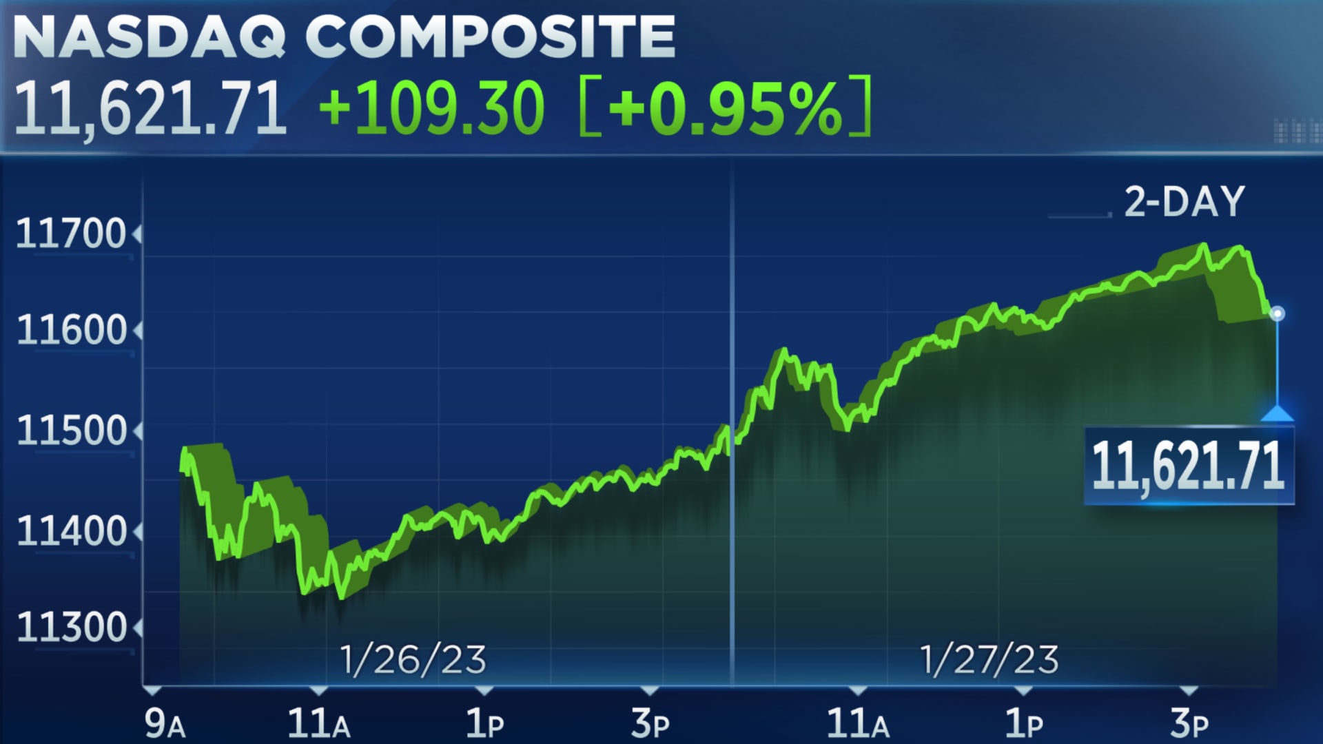 Stocks closed higher on Friday, and Nasdaq posted its fourth week of gains