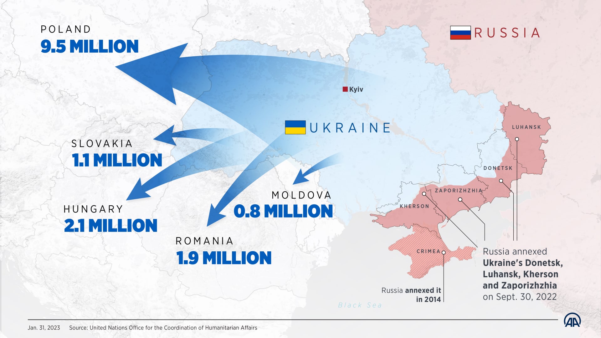 Number of Ukrainians enter Poland since war tops 9.5M