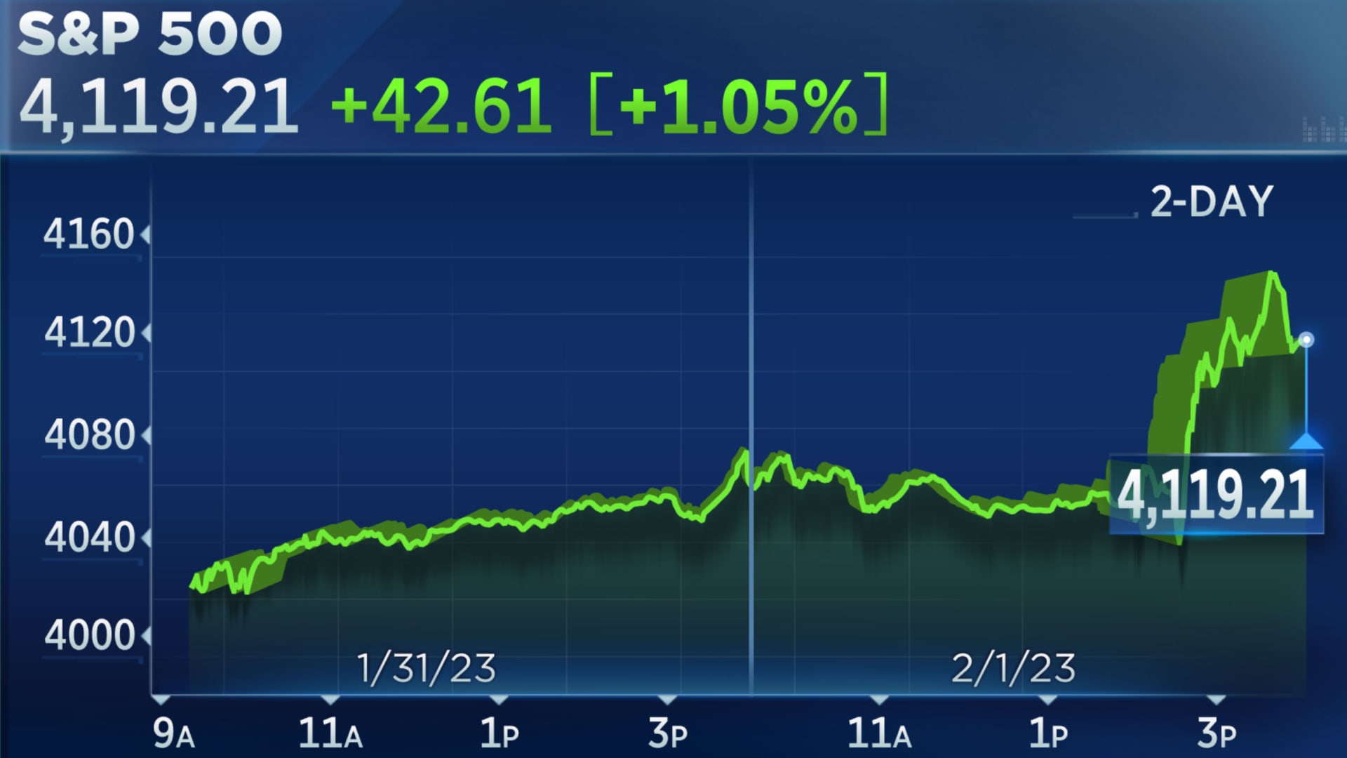 Der S&P 500 schloss am Mittwoch höher und der Nasdaq stieg um 2 %, da die Anleger über die Zinserhöhung der Fed hinausblickten.