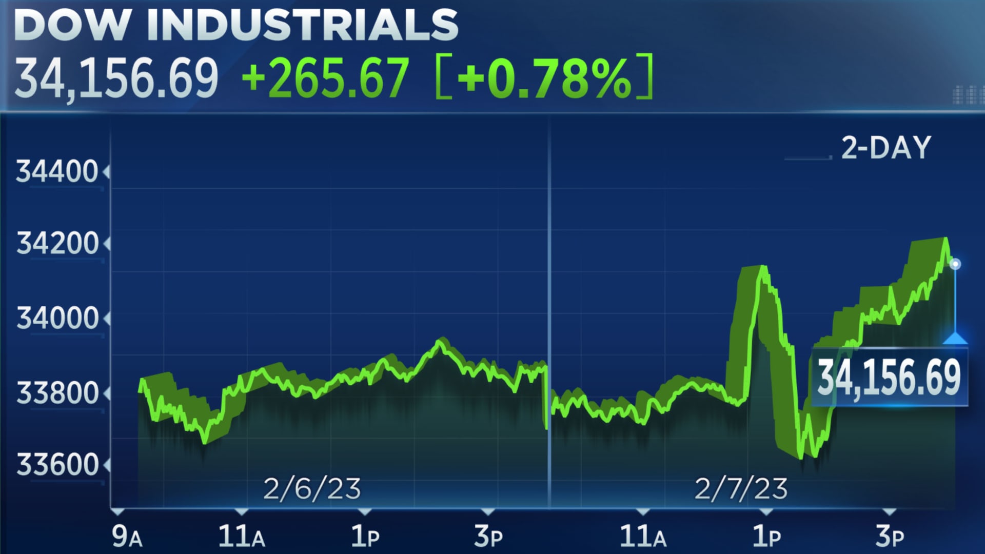Dow finishes greater than 250 factors increased, Nasdaq climbs 1.9% after Fed Chair Powell says inflation is declining