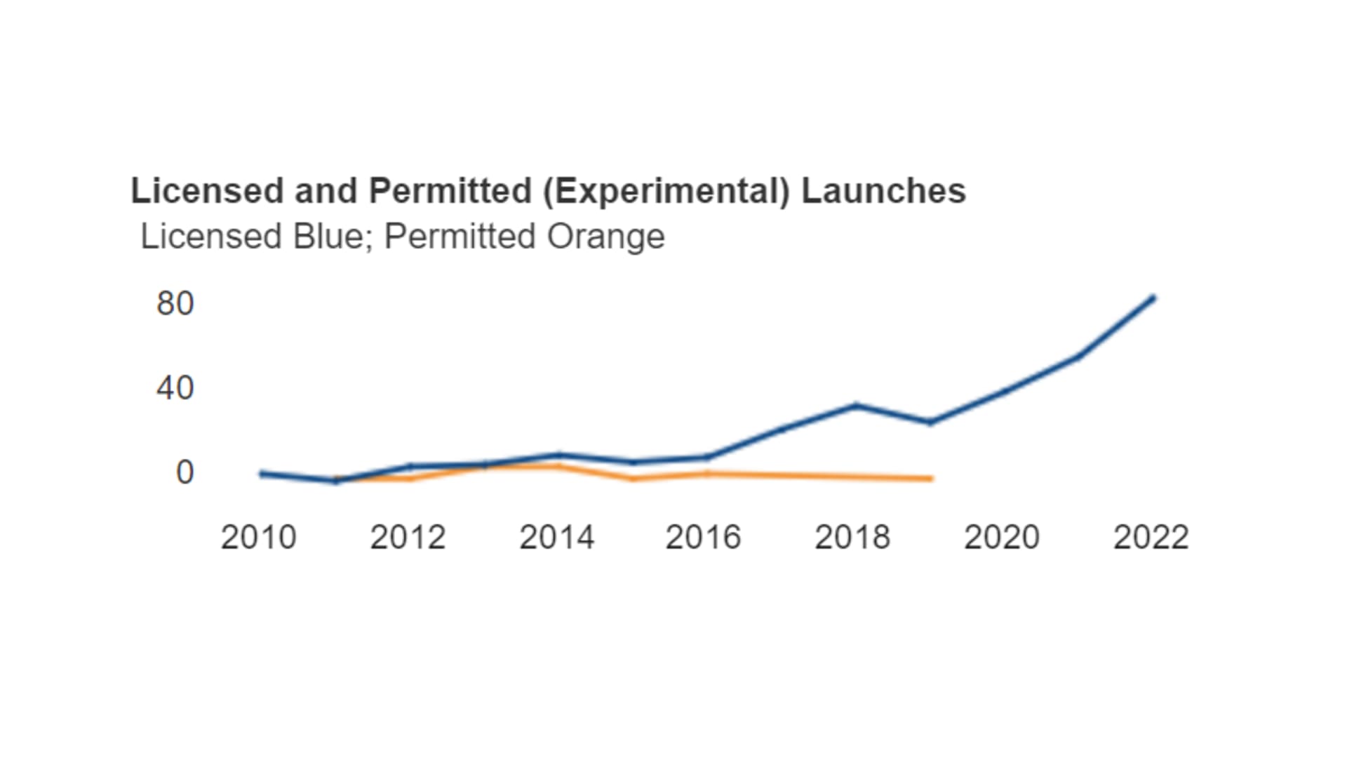 A graph of FAA-licensed or permitted commercial space launches (excludes launches licensed by other U.S. government agencies, such as NASA or the Department of Defense).