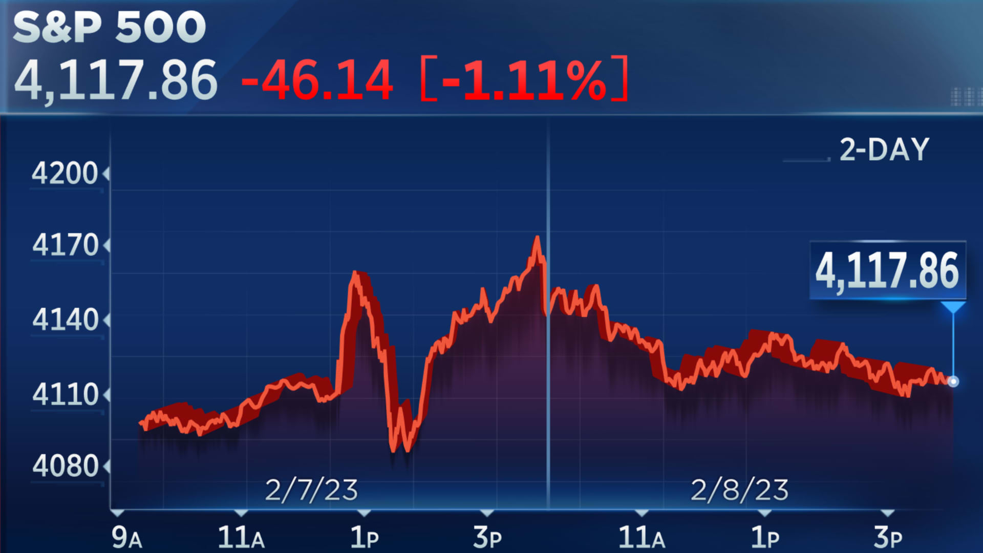 Live: Stocks close lower on Wednesday