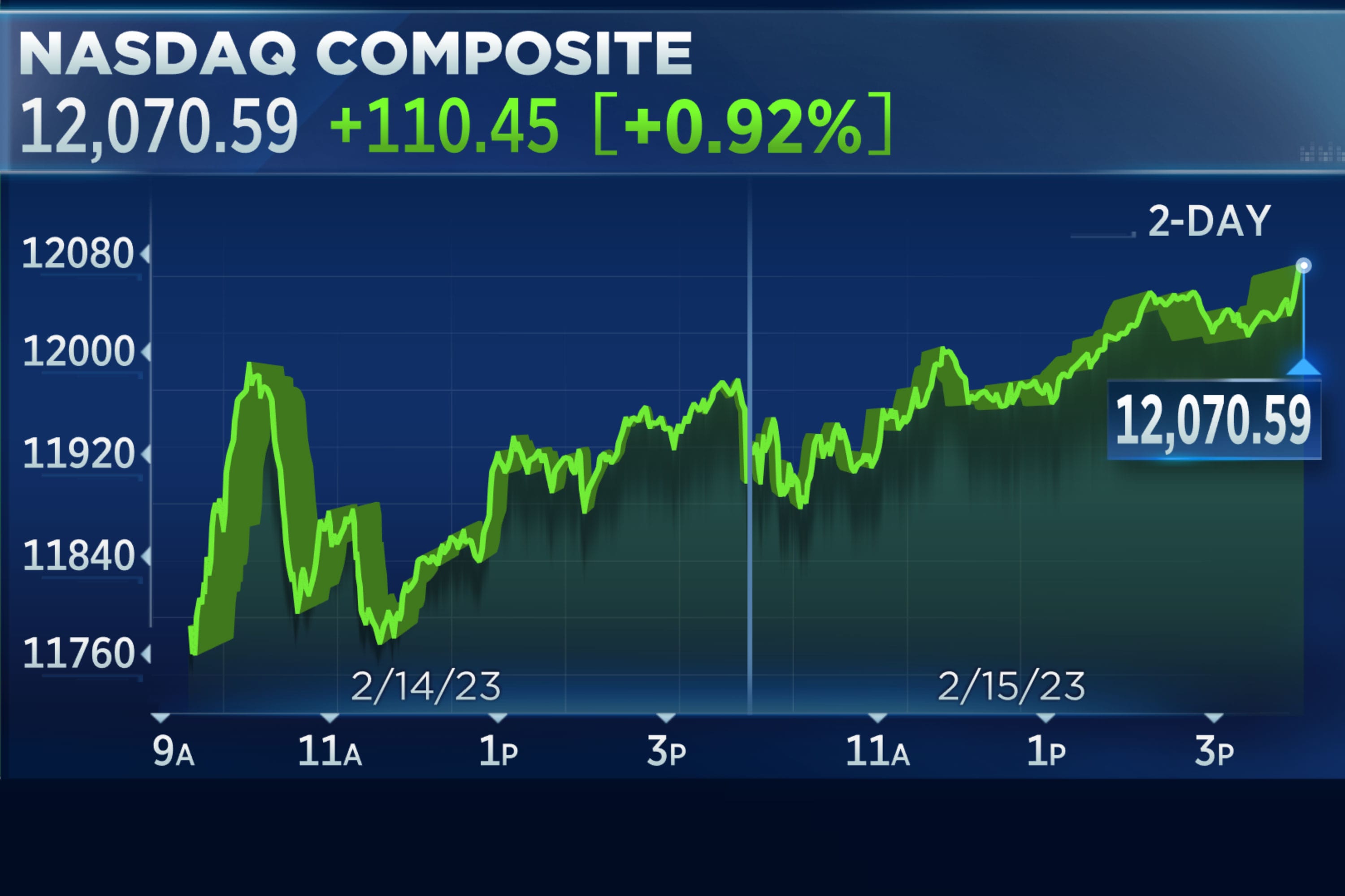 intervalo nosotros riñones Stock market today: Live updates