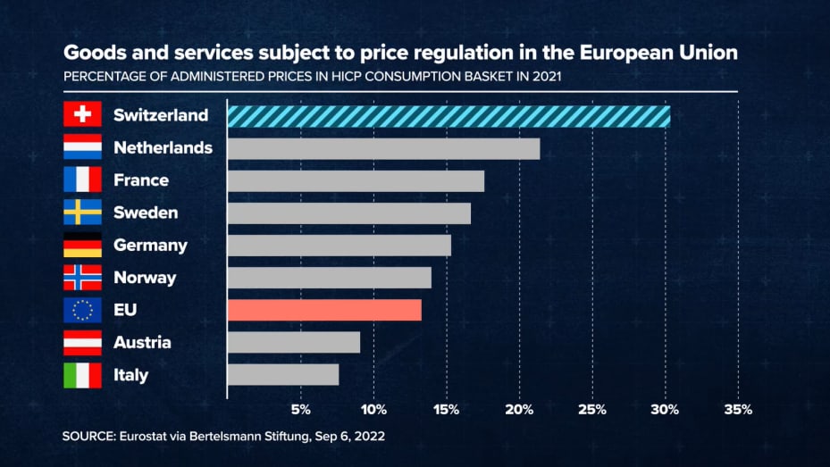 El precio de los bienes y servicios está estrictamente regulado en Suiza, lo que los hace menos susceptibles a fluctuaciones más amplias impulsadas por el mercado.
