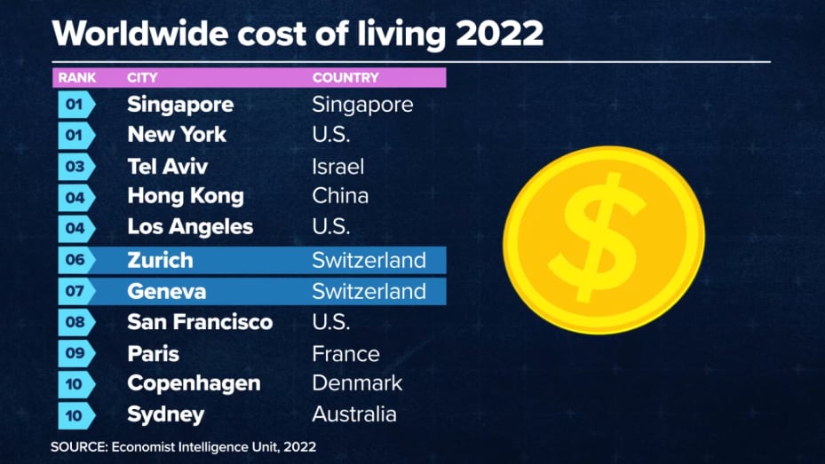 Las ciudades suizas de Zúrich y Ginebra se mantuvieron firmes en el ranking de las ciudades más caras del mundo en 2022.
