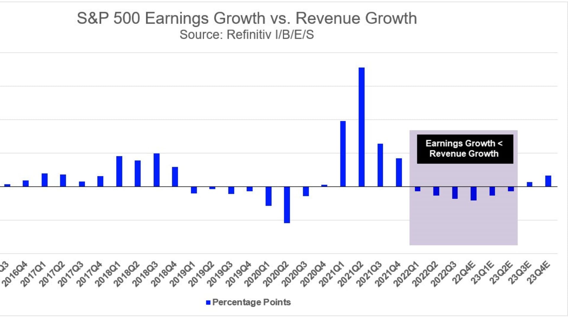 The negative bar indicates earnings growth is lower than revenue growth, pressuring margins. Source: Refinitiv