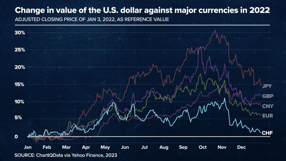 Si bien muchas monedas se desplomaron frente a la apreciación del dólar estadounidense en 2022, el franco suizo se mantuvo estable en medio de la volatilidad en Europa.