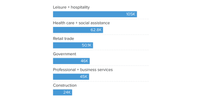 Here's where the jobs are for February 2023 — in one chart