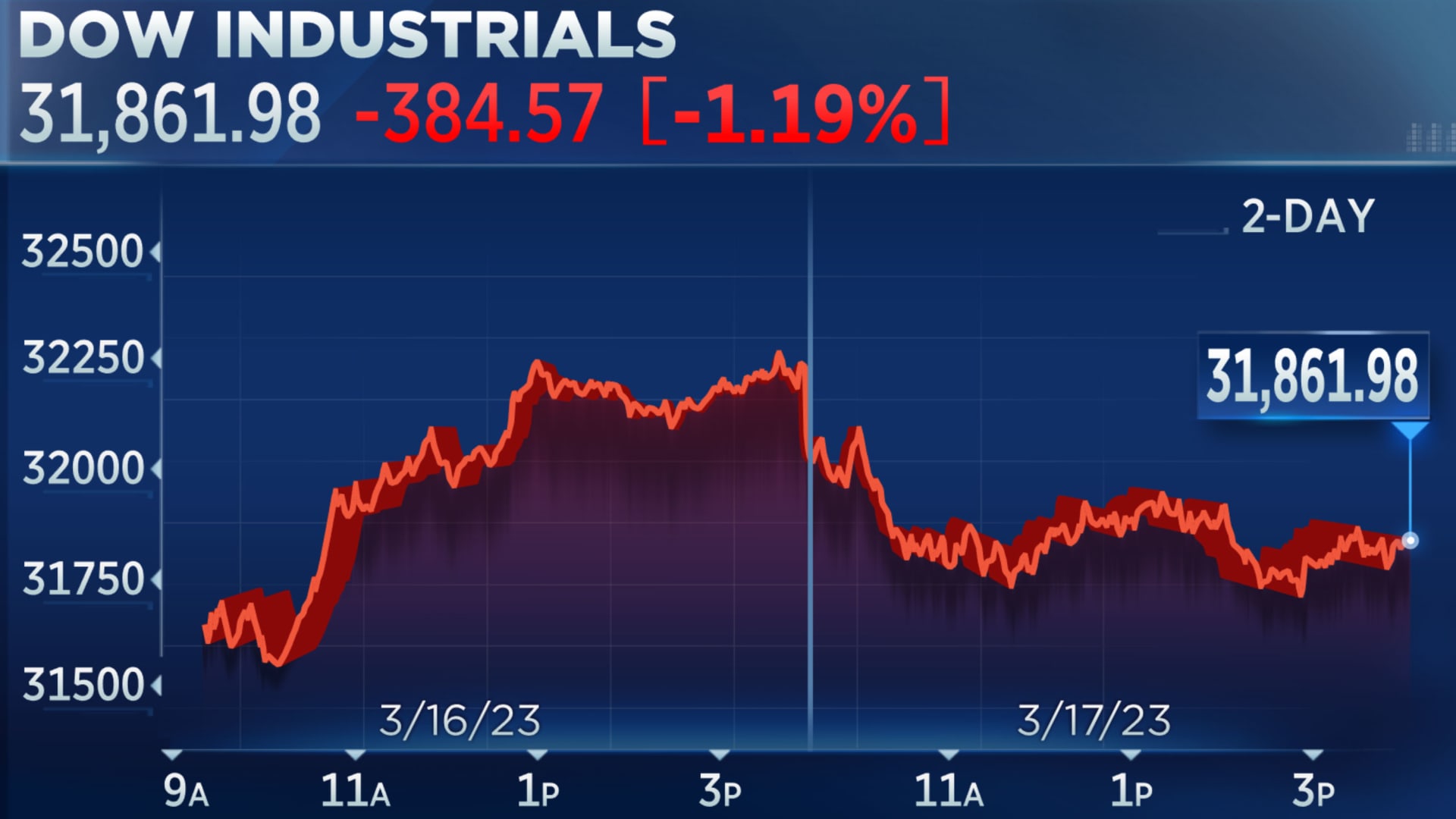 Dow closes nearly 400 points lower on Friday as First Republic and regional banks resume slide: Live updates