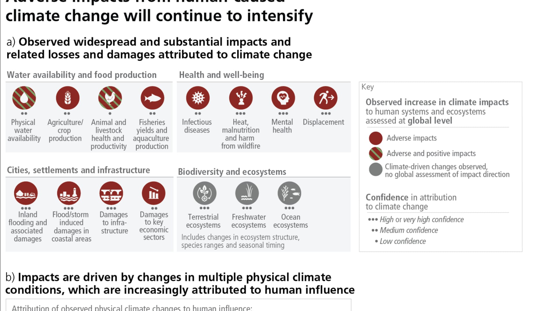 This chart shows the various impacts climate change has on water availability, food production, health and well-being, cities and infrastructure and biodiversity and ecosystems. Chart is from the Intergovernmental Panel on Climate Change (IPCC) Sixth Assessment Report.