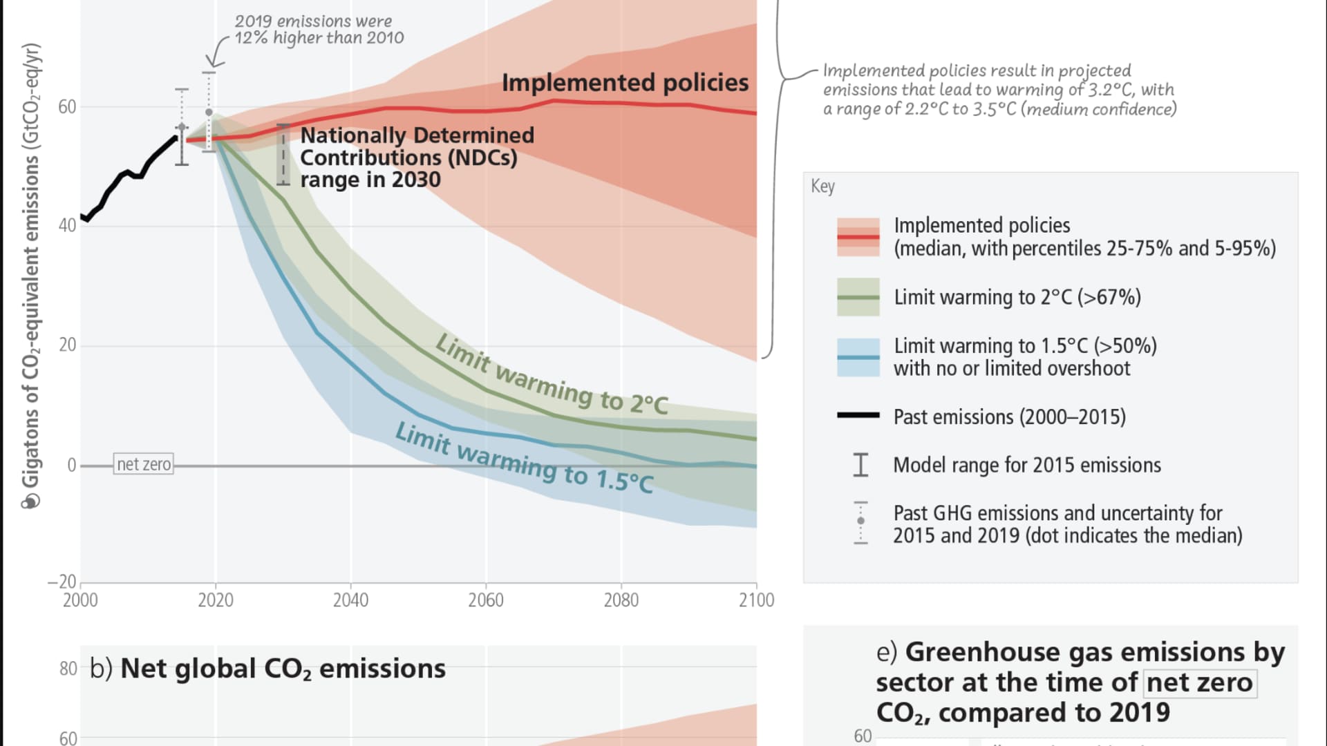 This chart shows that current action to reduce greenhouse gasses is insufficient to keep global warming to the targets established by the landmark Paris Climate Agreement from 2015. Intergovernmental Panel on Climate Change (IPCC) Sixth Assessment Report