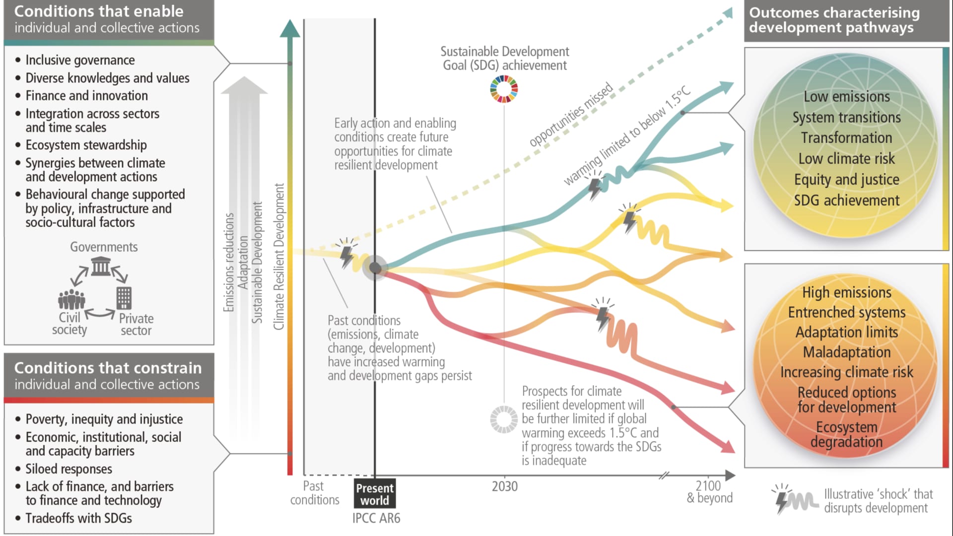 This graphic shows there is a limited window to mitigate climate change enough to enable a sustainable future. The hotter the planet gets, the less likely sustainable adaptation becomes. This chart is from the Intergovernmental Panel on Climate Change (IPCC) Sixth Assessment Report.