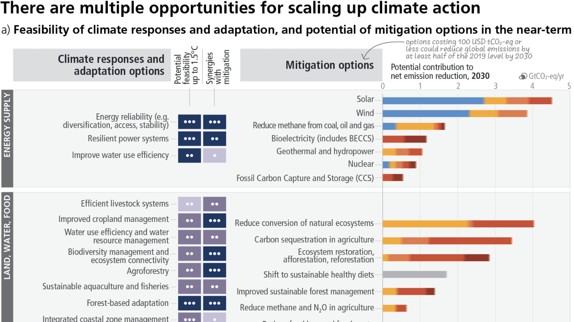 Responding to climate change requires overhauling virtually all major systems including energy supplies, how food is produced, how water is managed, and where people live, to name a few. This infographic highlights the relative climate impact of various responses and adaptations. This chart is from the Intergovernmental Panel on Climate Change (IPCC) Sixth Assessment Report.