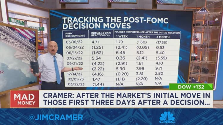 The initial market reaction to a Fed meeting is almost always a fake head, says Cramer