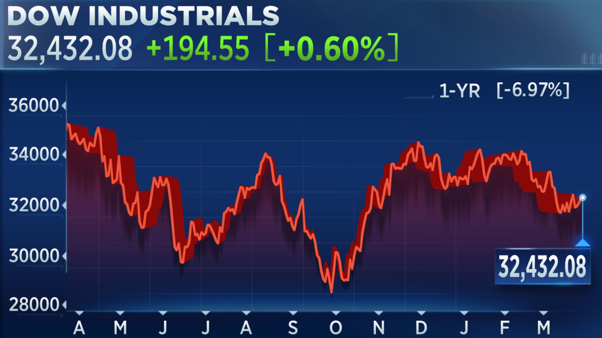 Dow closes nearly 200 points higher, S&P 500 notches third straight advance as bank shares jump: Live updates