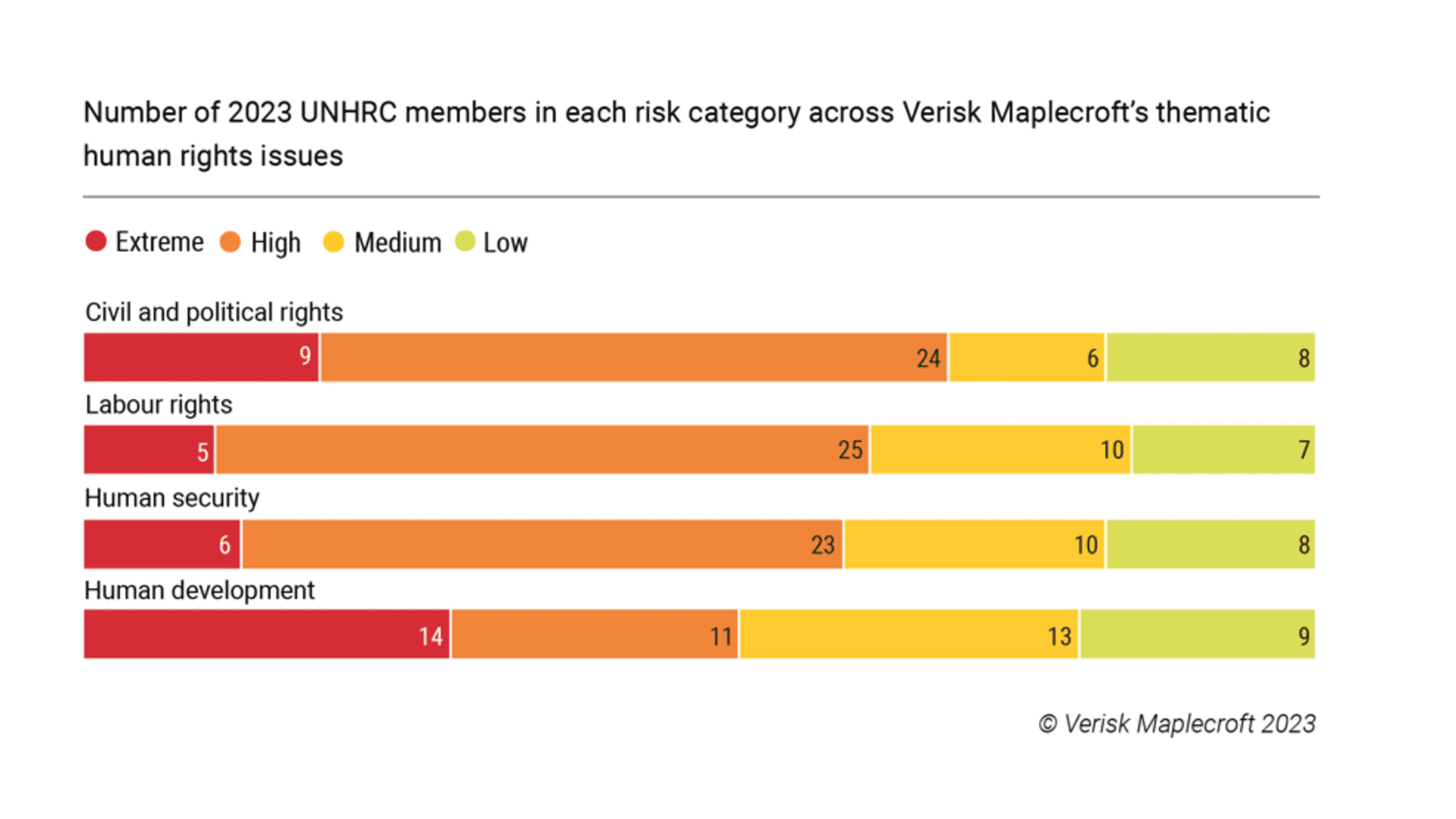 Almost three-quarters (70%) of UNHRC members rank as high or extreme risk for civil or political rights, according to risk and strategic consulting form Verisk Maplecroft.