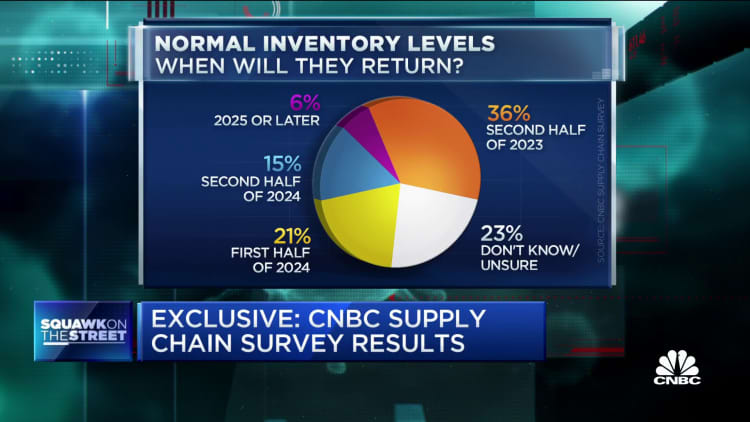 CNBC supply chain survey: 36 percent think inventories will normalize in second half of 2023