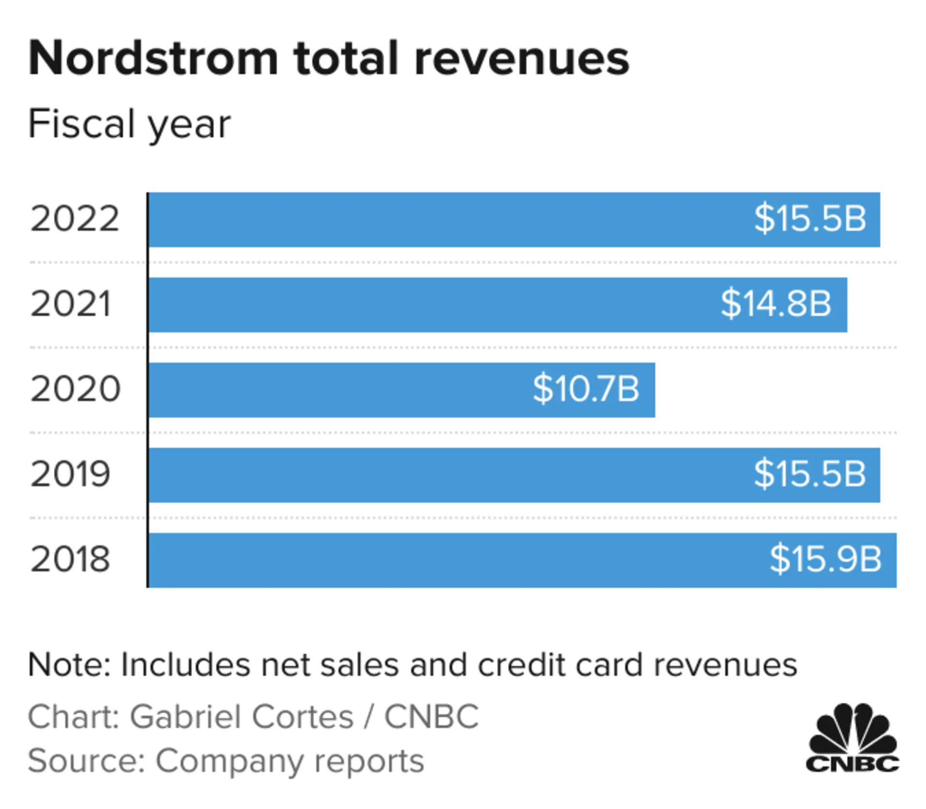 The horizontal bars show Nordstrom's total revenues (including net sales and credit card revenues) from fiscal years 2018 through 2022.