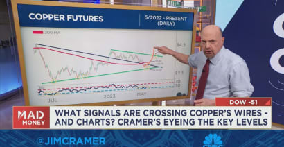 Jim Cramer breaks down copper futures after the metal's recent sell-off