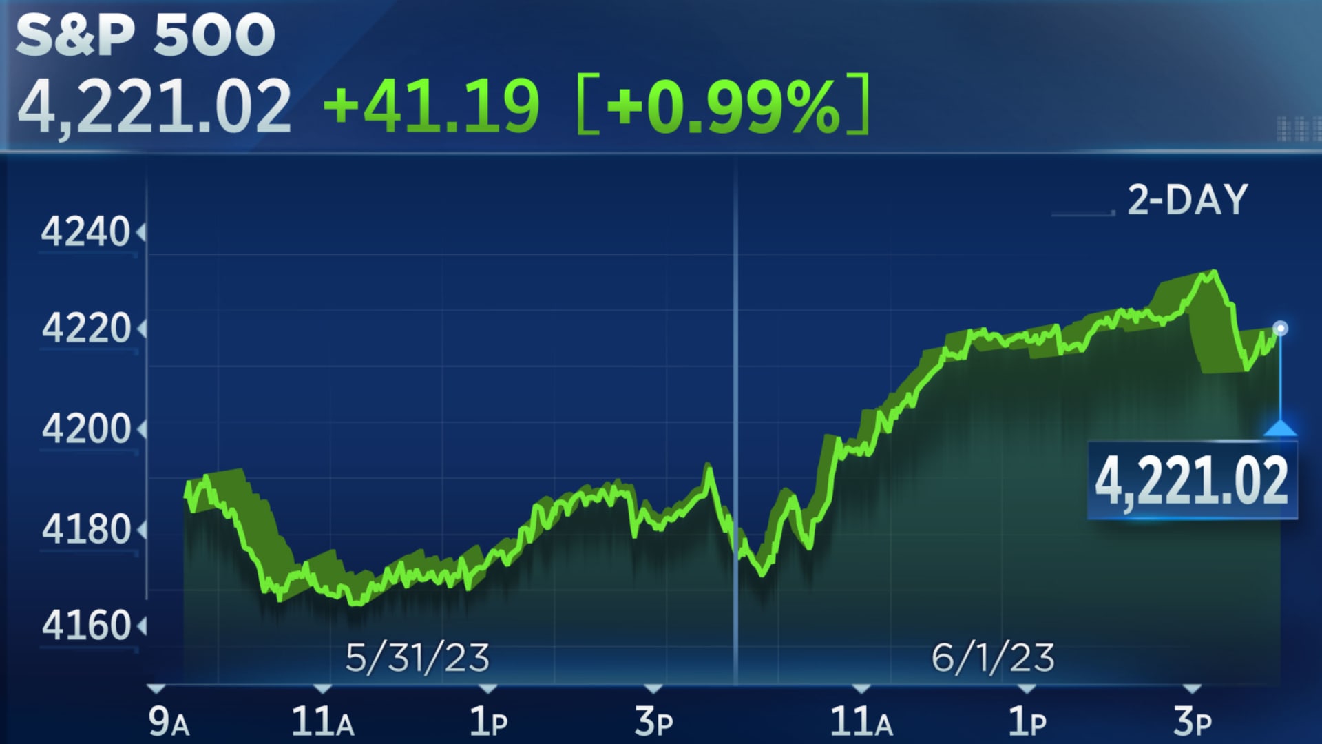 Nasdaq and S&P 500 close at highest levels since August on optimism over debt ceiling bill: Live updates