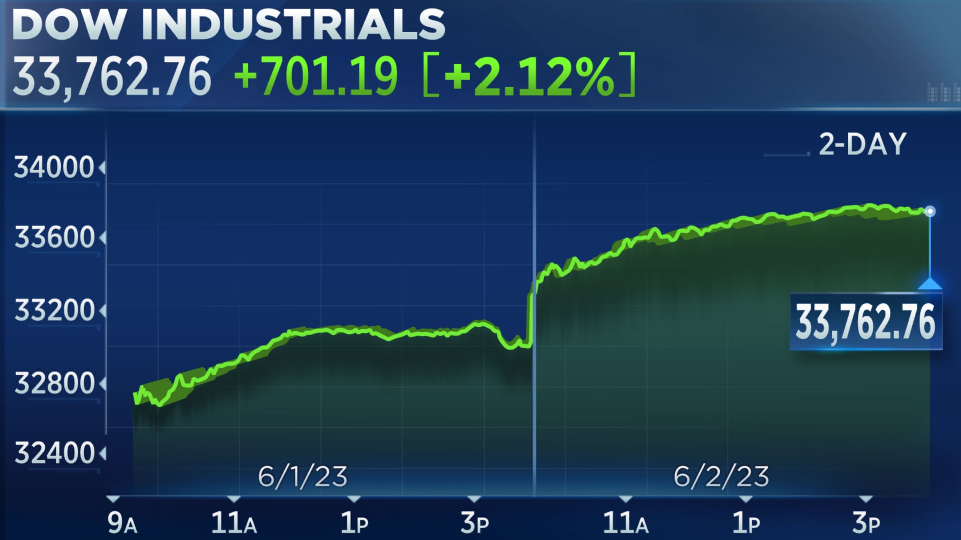 Dow leaps 700 points on hot jobs report, Nasdaq notches sixth straight winning week: Live updates