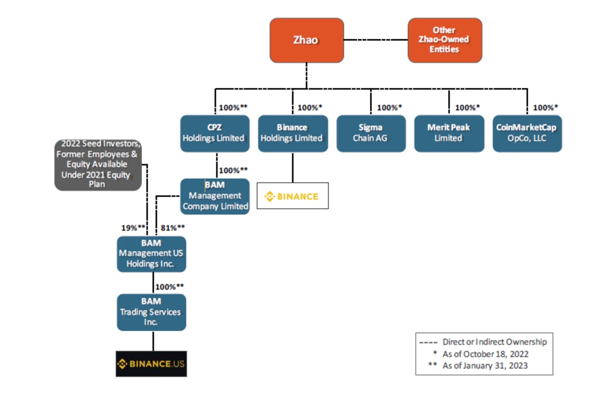 Ownership structure under Binance CEO Zhao
