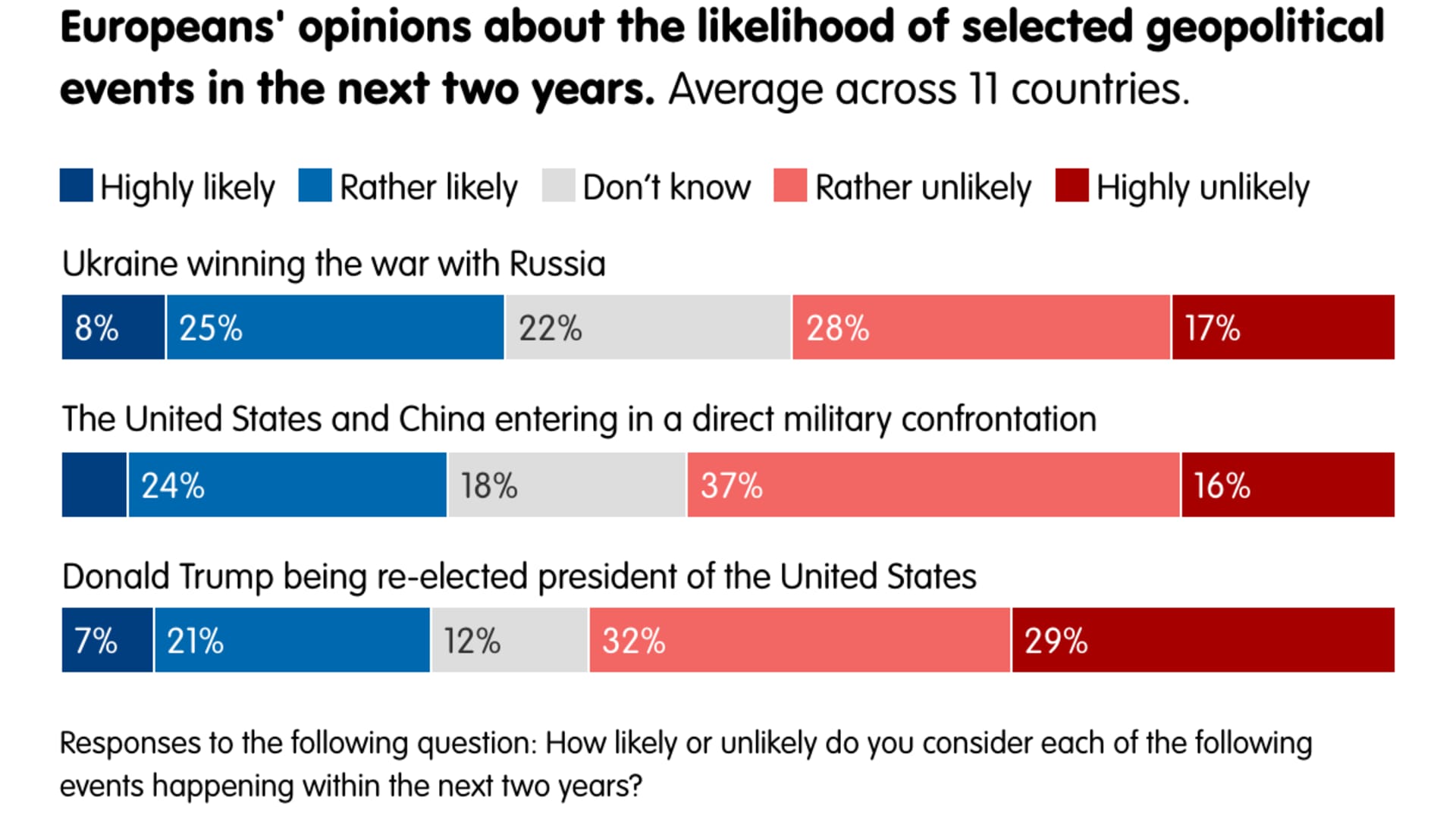 Europeans' opinions about the likelihood of selected geopolitical events in the next two years.