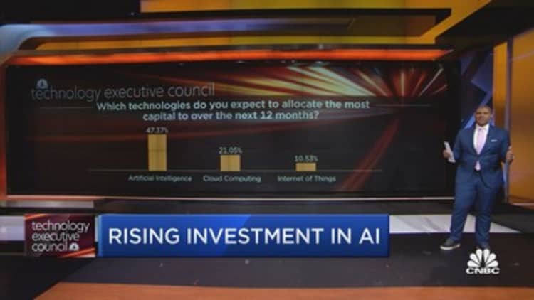 A.I. to top tech spending at many companies: CNBC survey