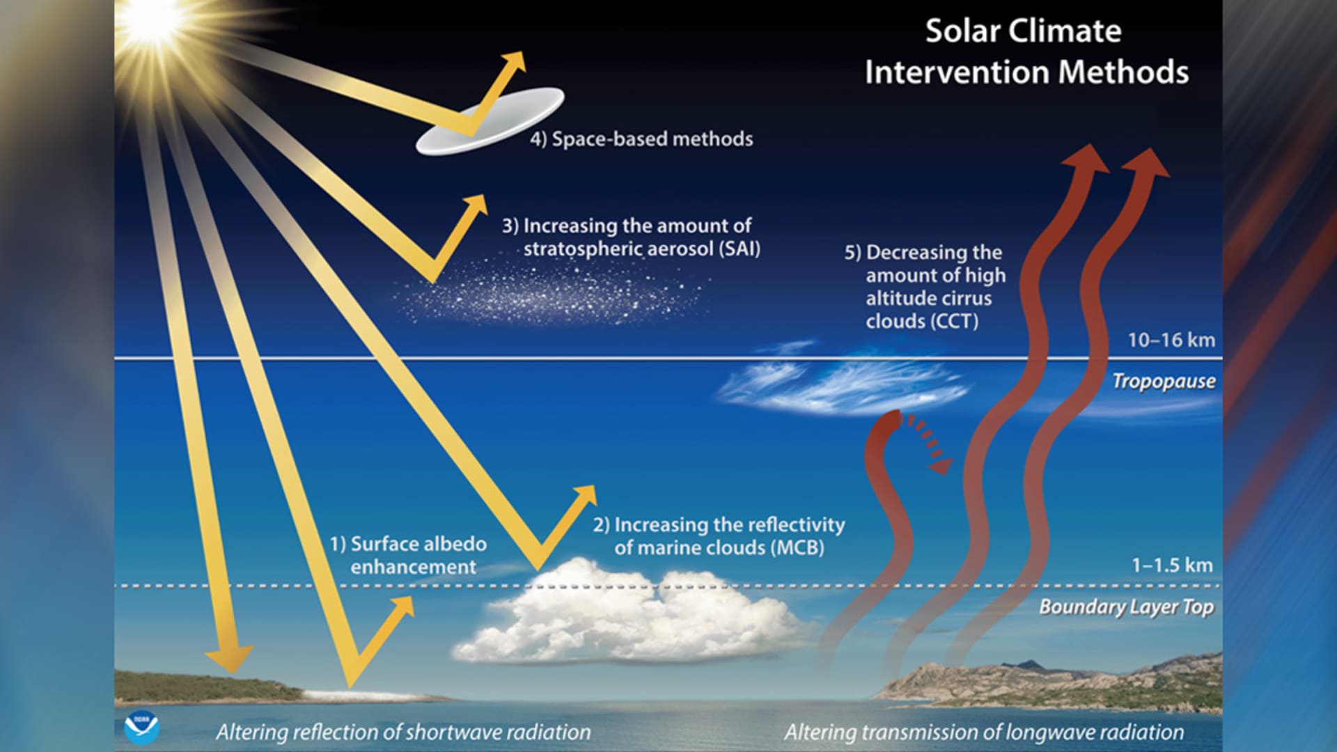 This chart shows the various forms that solar geoengineering could take. Courtesy: Chelsea Thompson, NOAA/CIRES.