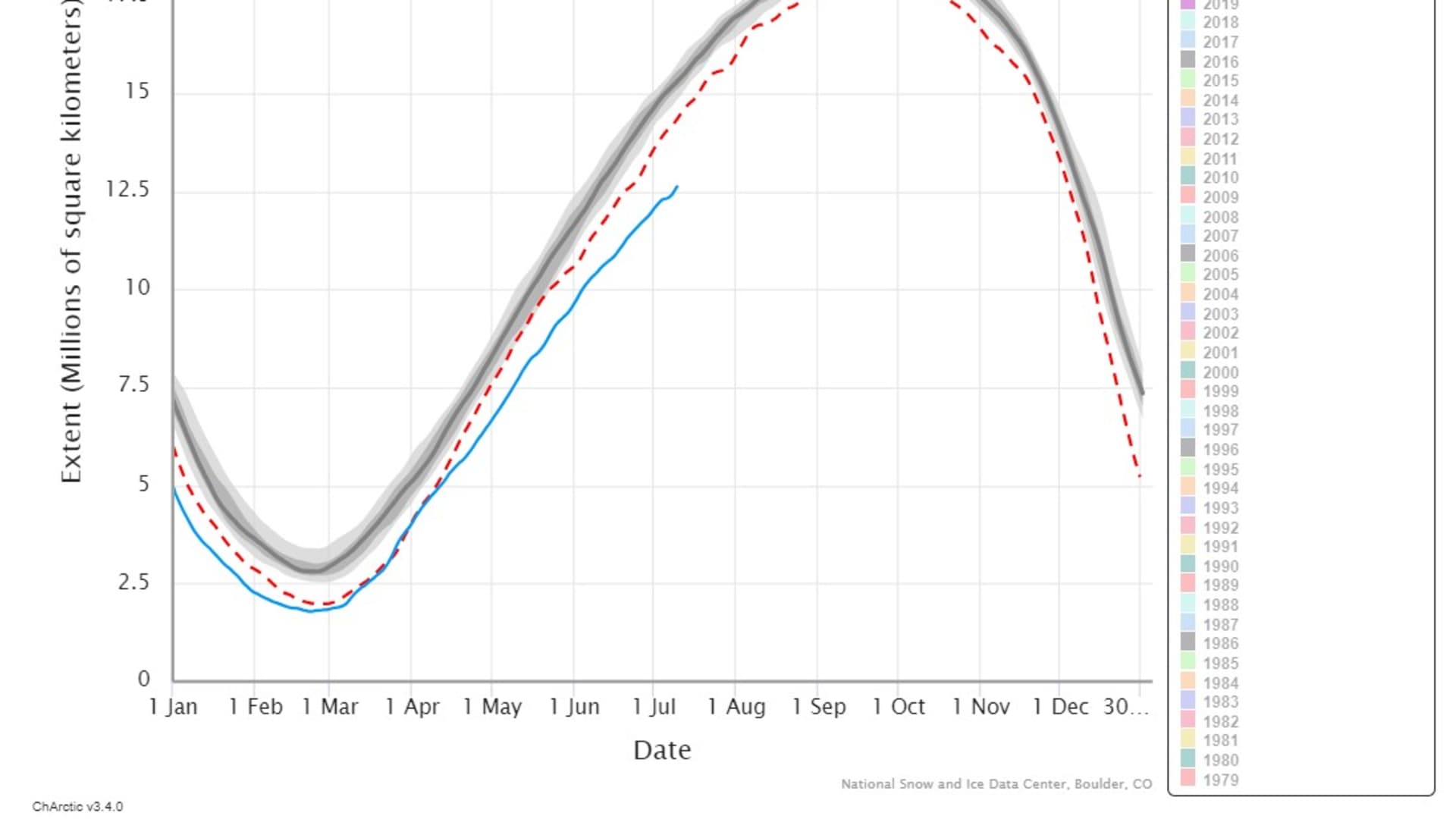 The blue line sows the amount of sea ice in the Antarctic in 2023. Since about April, the amount of sea ice in the Antarctic is lowest than the previous recorded minimum, which was in 2022.