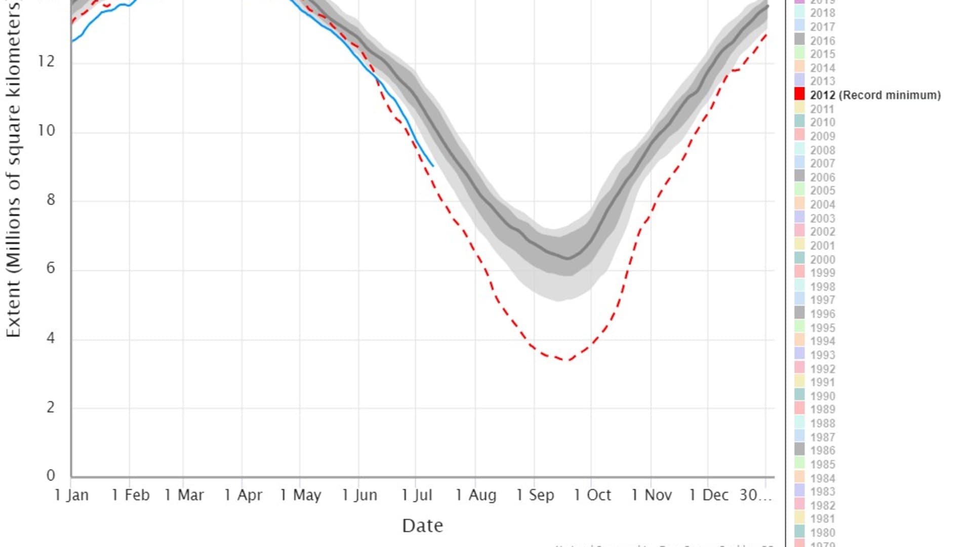 The blue line represents sea ice in the Artic in 2023. The red line shows the sea ice in 2012, which is the recorded minimum. 