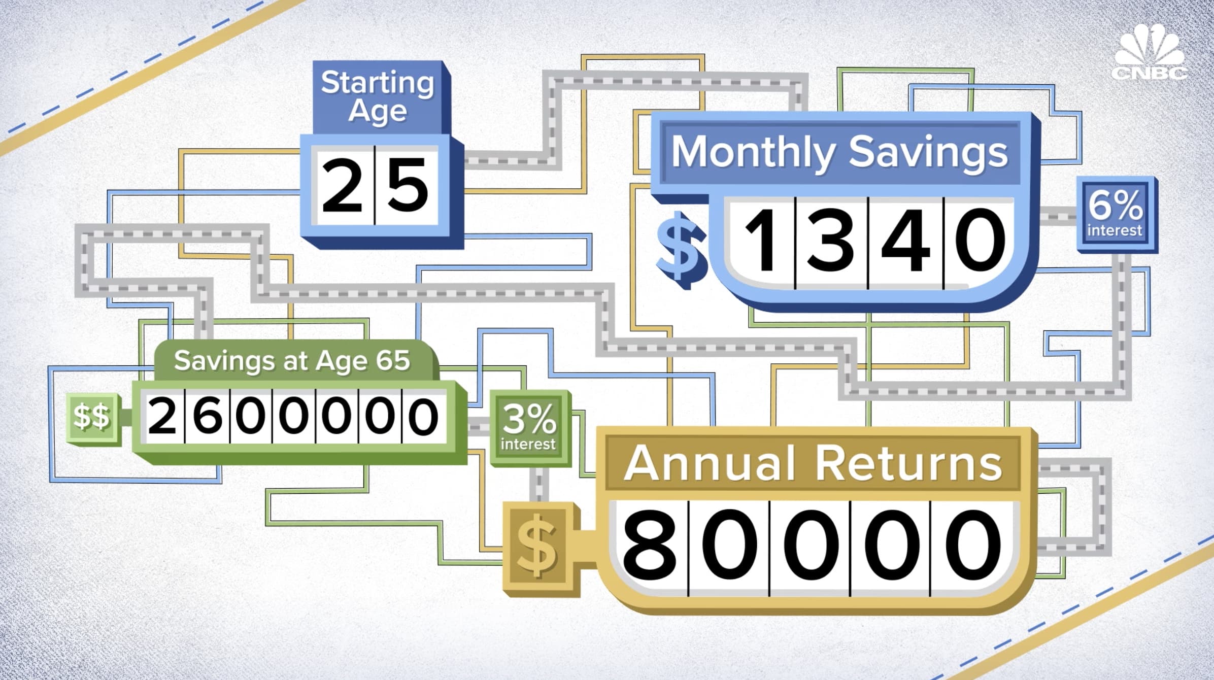 Los ahorros que necesita para ganar $80k, $90k, $100k en beneficios de jubilación