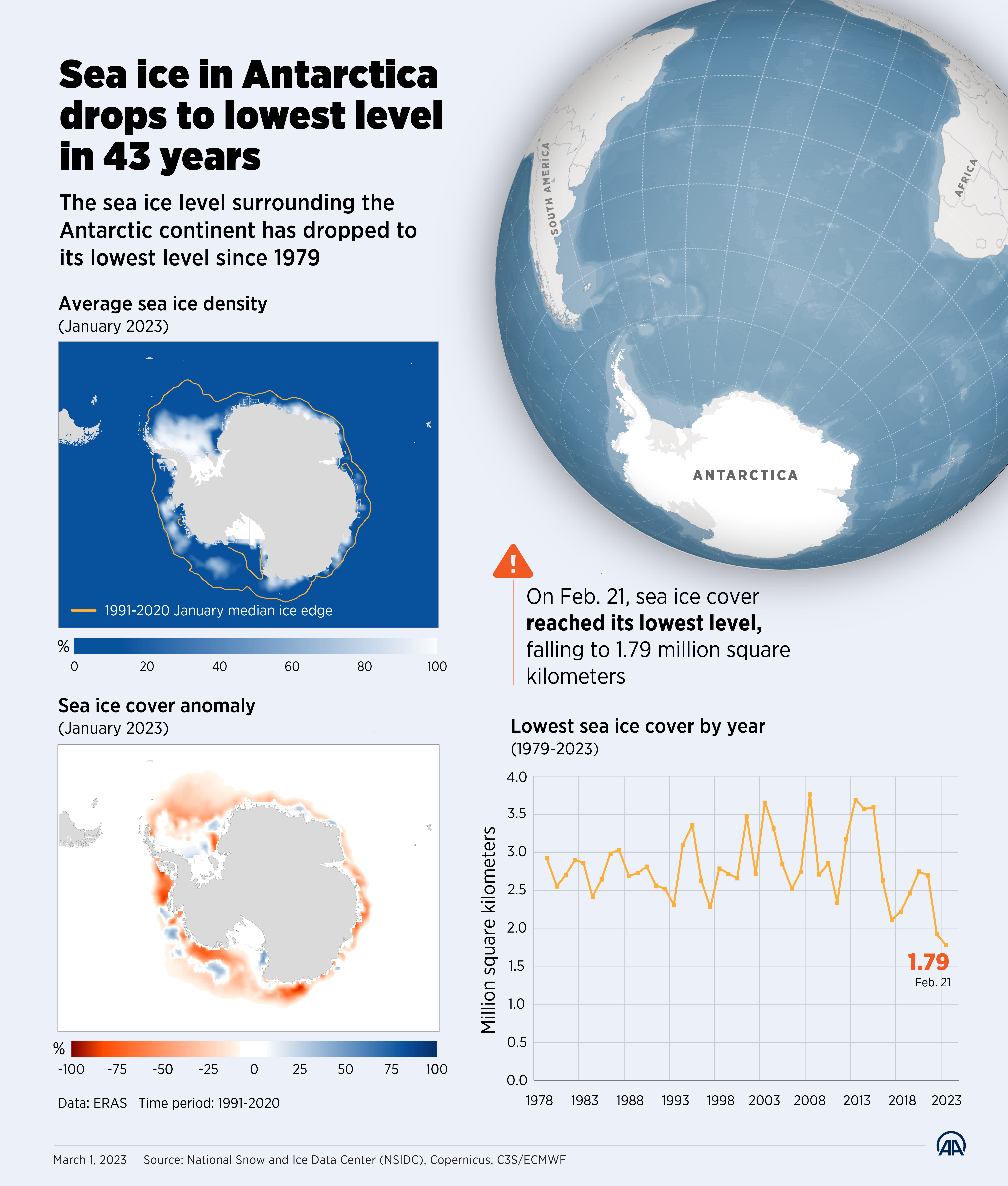 Una infografía titulada "El hielo marino en la Antártida cae al nivel más bajo en 43 años" creada en Ankara, Turkiye, el 1 de marzo de 2023. El nivel del hielo marino que rodea el continente antártico ha caído a su nivel más bajo desde 1979.