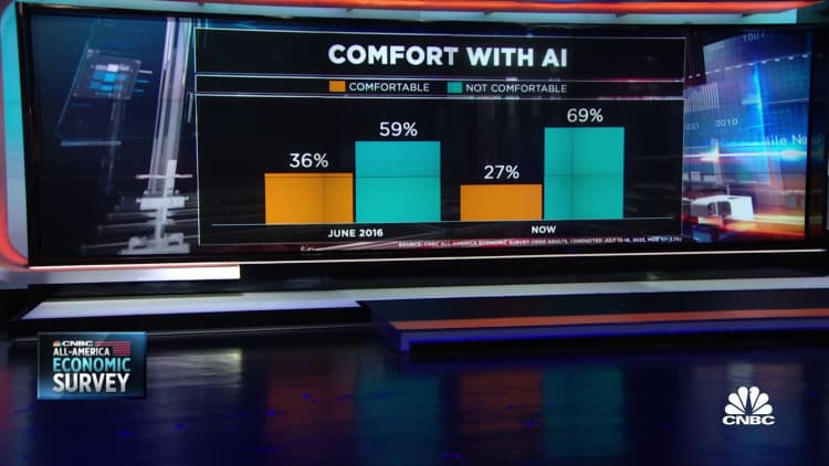 CNBC All-America Economic Survey finds Americans getting more uncomfortable about A.I.