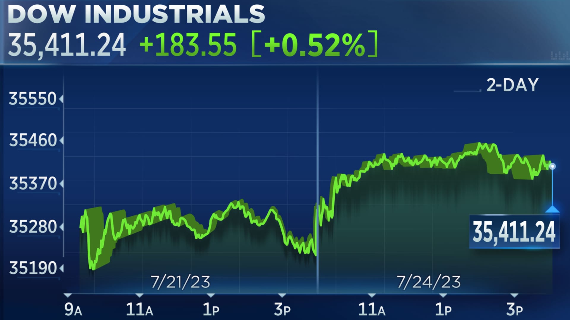 Dow rises nearly 200 points, extends rally to 11 days for longest winning streak in six years: Live updates 
