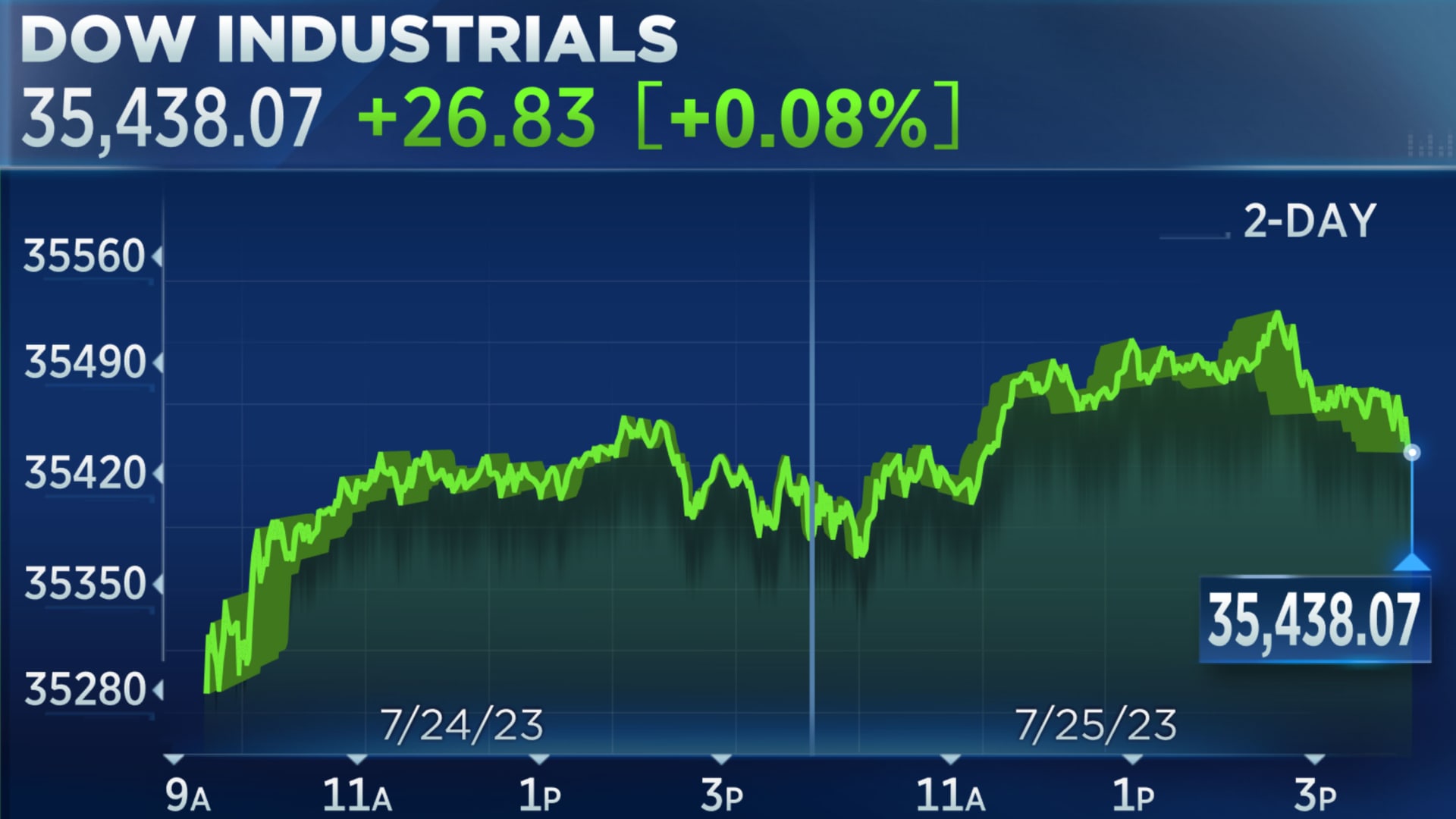 Dow closes higher for 12th straight day, registers longest rally since February 2017: Live updates