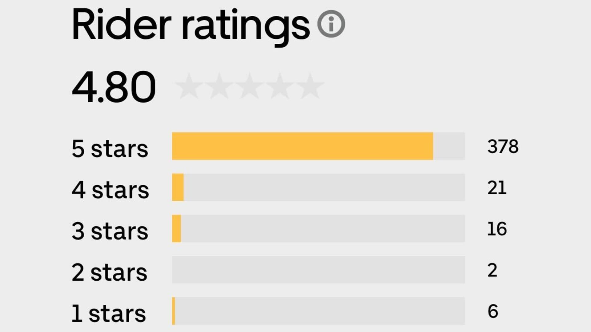 Uber ratings.