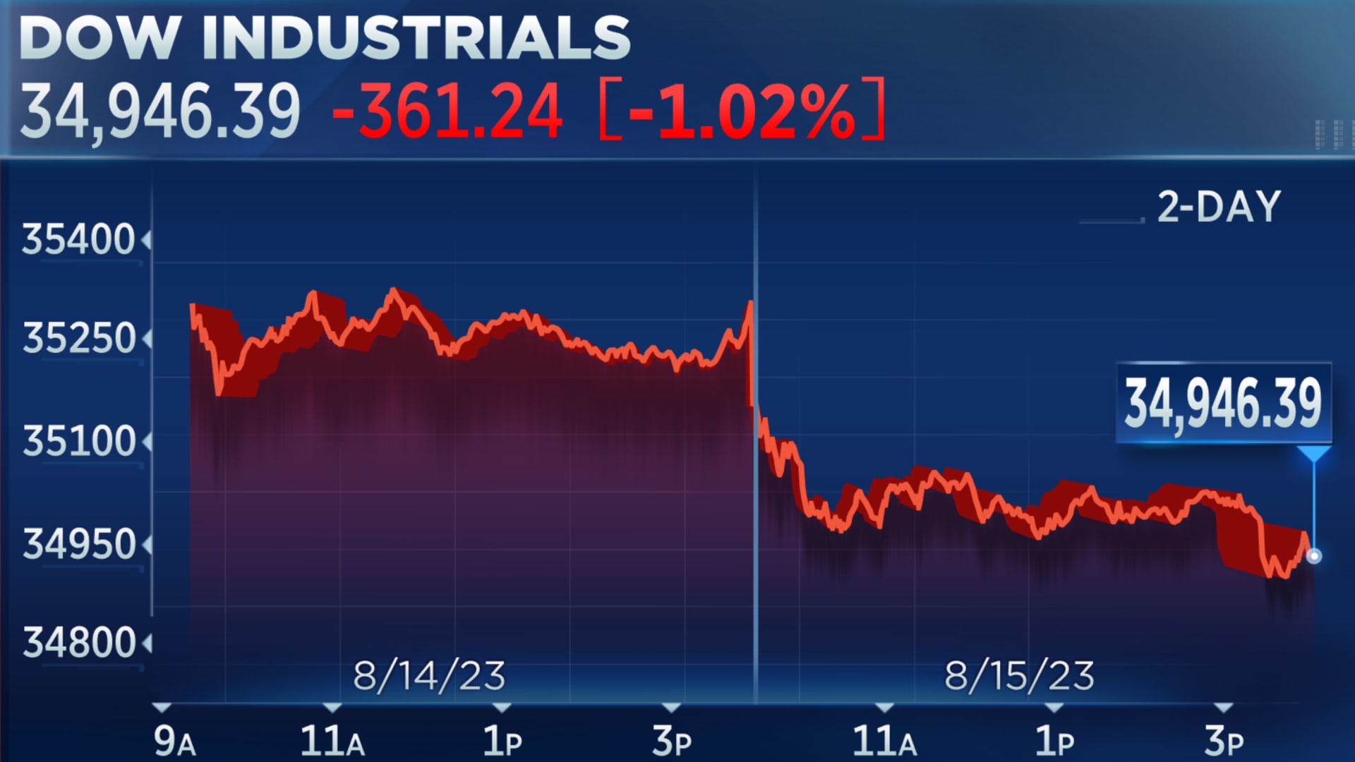 Dow slides more than 300 points, breaking a 3-day win streak, as bank names tumble: Live updates