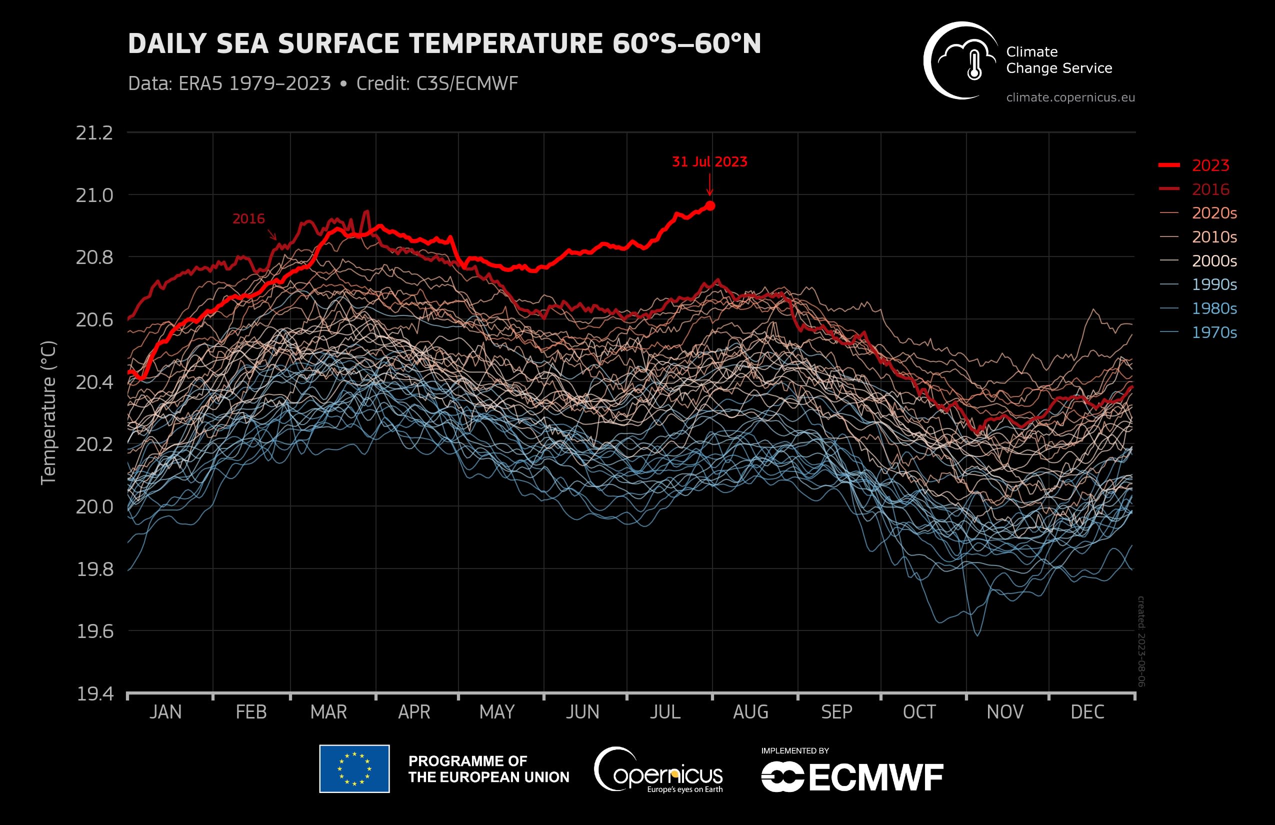 Temperatura global diaria de la superficie del mar en grados Celsius para las aguas oceánicas entre los 60 grados al sur y los 60 grados al norte de latitud, con una línea para cada año desde enero de 1979 hasta julio de 2023. Los años 2023 y 2016 se muestran con líneas gruesas .  Los otros años están codificados por colores por década, con la década de 1970 en azul y la década de 2020 en rojo ladrillo.  El gráfico fue realizado y se comparte con la cortesía de Copernicus, el componente de observación de la Tierra del programa espacial de la Unión Europea.