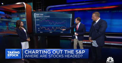 Getting technical with the S&P 500 to see where stocks are headed