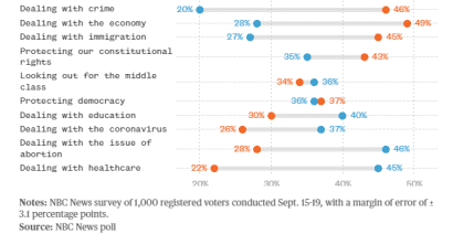 Poll: Republicans have advantages on immigration, crime and the economy