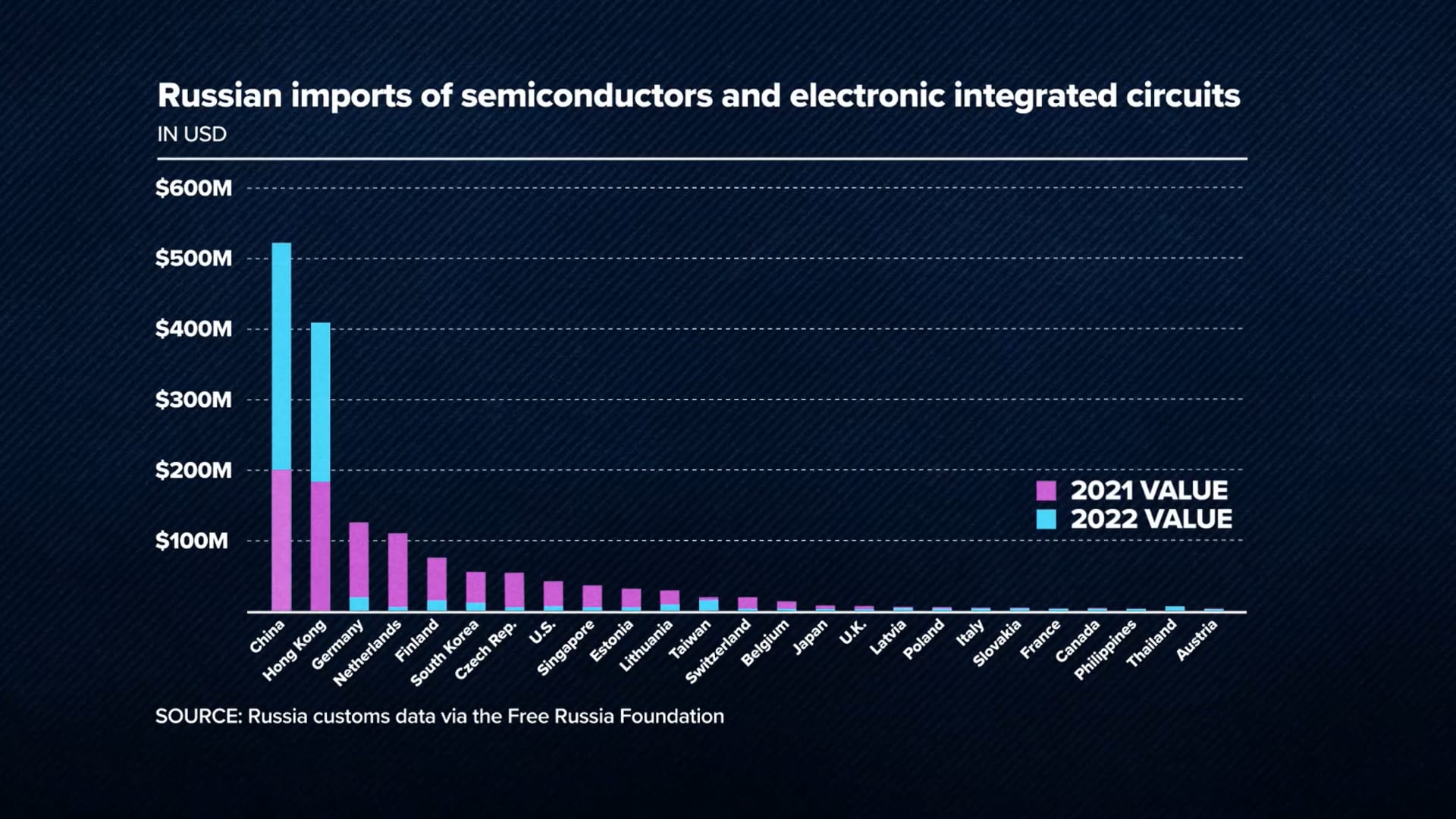 Semiconductor sales to Russia from China and Hong Kong more than doubled in 2022 as Western sanctions took hold.